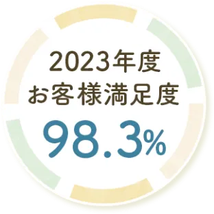 2023年度お客様満足度98.3%